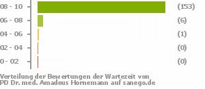 Punkteverteilung Wartezeiten Punkteverteilung Wartezeiten Bild