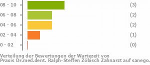 Punkteverteilung Wartezeiten Bild