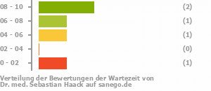 Punkteverteilung Wartezeiten Bild