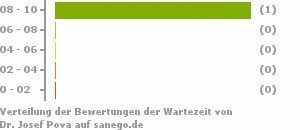 Punkteverteilung Wartezeiten Bild