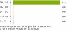 Punkteverteilung Leistung Punkteverteilung Leistung Bild