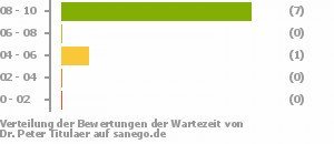 Punkteverteilung Wartezeiten Punkteverteilung Wartezeiten Bild