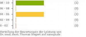 Punkteverteilung Leistung Bild