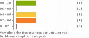 Punkteverteilung Leistung Punkteverteilung Leistung Bild