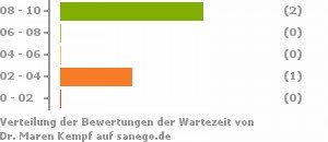 Punkteverteilung Wartezeiten Punkteverteilung Wartezeiten Bild