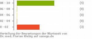 Punkteverteilung Wartezeiten Bild