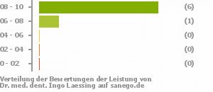 Punkteverteilung Leistung Punkteverteilung Leistung Bild