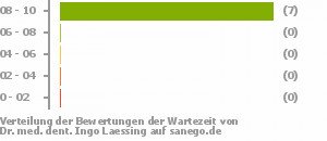 Punkteverteilung Wartezeiten Punkteverteilung Wartezeiten Bild
