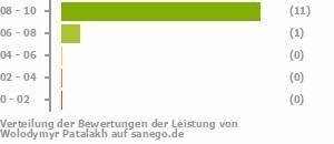 Punkteverteilung Leistung Punkteverteilung Leistung Bild