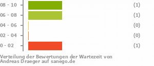 Punkteverteilung Wartezeiten Bild