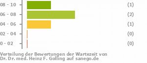 Punkteverteilung Wartezeiten Bild