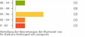 Punkteverteilung Wartezeiten Bild