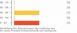 Punkteverteilung Leistung Bild