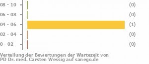 Punkteverteilung Wartezeiten Bild