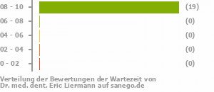 Punkteverteilung Wartezeiten Punkteverteilung Wartezeiten Bild