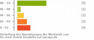 Punkteverteilung Wartezeiten Bild