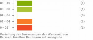 Punkteverteilung Wartezeiten Bild