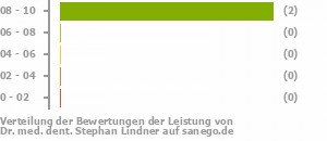 Punkteverteilung Leistung Punkteverteilung Leistung Bild