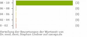 Punkteverteilung Wartezeiten Punkteverteilung Wartezeiten Bild