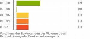 Punkteverteilung Wartezeiten Bild