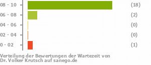 Punkteverteilung Wartezeiten Punkteverteilung Wartezeiten Bild