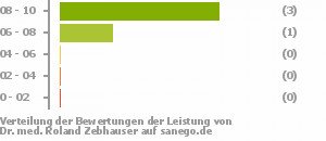 Punkteverteilung Leistung Bild