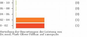 Punkteverteilung Leistung Bild