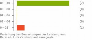 Punkteverteilung Leistung Punkteverteilung Leistung Bild