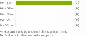 Punkteverteilung Wartezeiten Bild