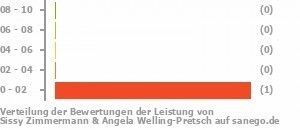 Punkteverteilung Leistung Bild