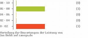 Punkteverteilung Leistung Bild