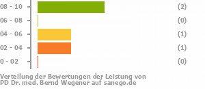 Punkteverteilung Leistung Bild