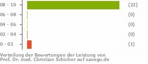 Punkteverteilung Leistung Punkteverteilung Leistung Bild