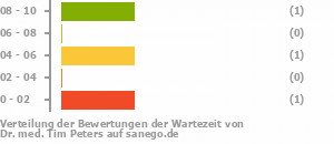 Punkteverteilung Wartezeiten Bild