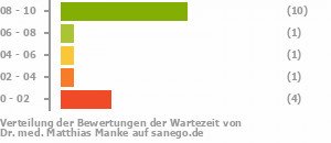 Punkteverteilung Wartezeiten Bild