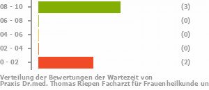 Punkteverteilung Wartezeiten Bild