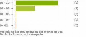 Punkteverteilung Wartezeiten Bild