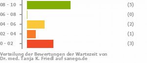 Punkteverteilung Wartezeiten Bild