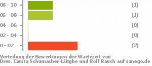 Punkteverteilung Wartezeiten Bild