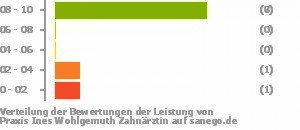 Punkteverteilung Leistung Bild
