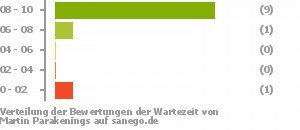 Punkteverteilung Wartezeiten Punkteverteilung Wartezeiten Bild