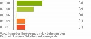 Punkteverteilung Leistung Bild