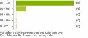 Punkteverteilung Leistung Bild