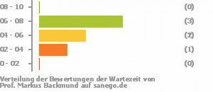 Punkteverteilung Wartezeiten Bild