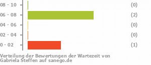 Punkteverteilung Wartezeiten Bild