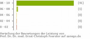 Punkteverteilung Leistung Punkteverteilung Leistung Bild