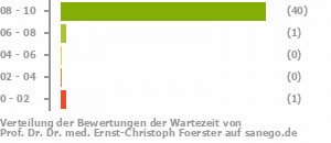 Punkteverteilung Wartezeiten Punkteverteilung Wartezeiten Bild