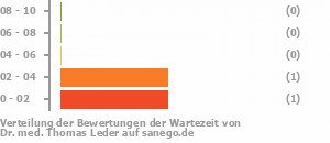 Punkteverteilung Wartezeiten Bild