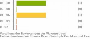 Punkteverteilung Wartezeiten Bild