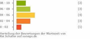 Punkteverteilung Wartezeiten Bild
